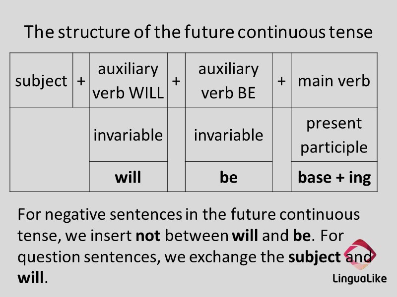 The structure of the future continuous tense  For negative sentences in the future